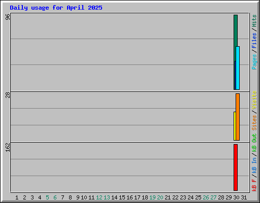Daily usage for April 2025