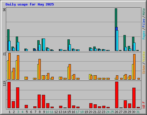 Daily usage for May 2025