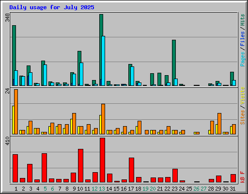 Daily usage for July 2025