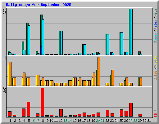 Daily usage for September 2025