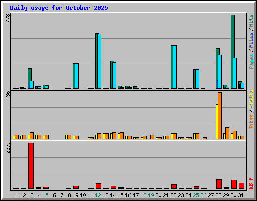 Daily usage for October 2025