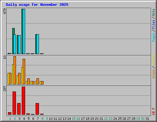 Daily usage for November 2025