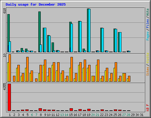 Daily usage for December 2025