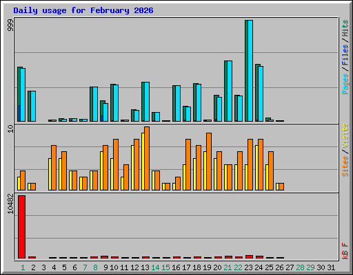 Daily usage for February 2026