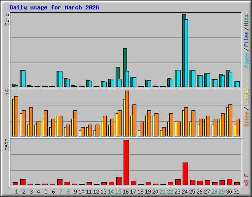 Daily usage for March 2026