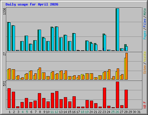 Daily usage for April 2026