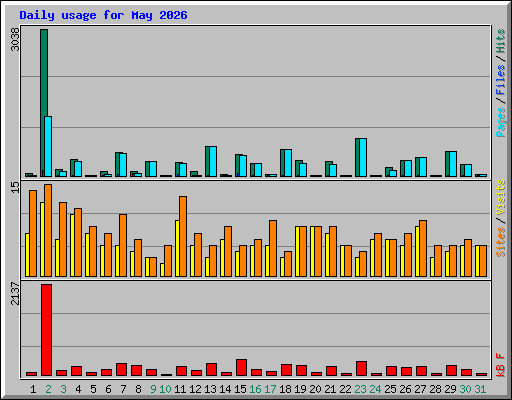 Daily usage for May 2026