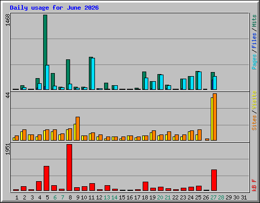 Daily usage for June 2026