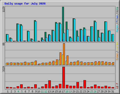 Daily usage for July 2026