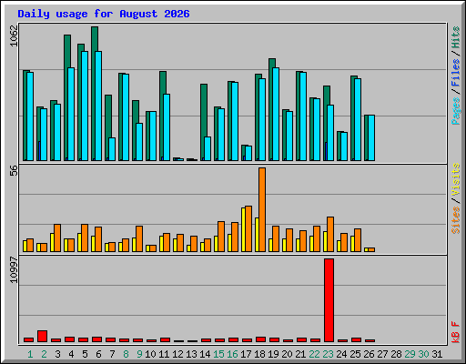 Daily usage for August 2026