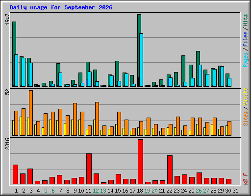 Daily usage for September 2026