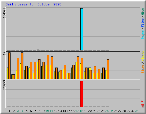 Daily usage for October 2026