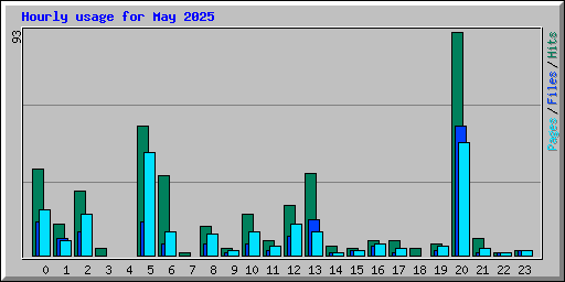 Hourly usage for May 2025