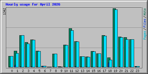 Hourly usage for April 2026