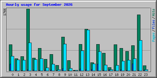 Hourly usage for September 2026