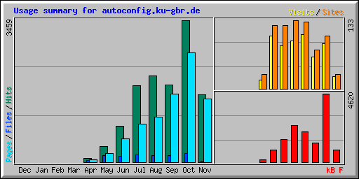 Usage summary for autoconfig.ku-gbr.de